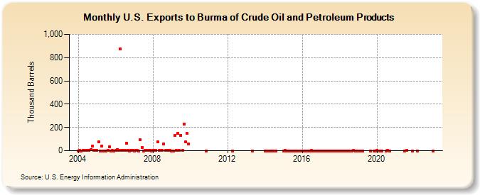 U.S. Exports to Burma of Crude Oil and Petroleum Products (Thousand Barrels)