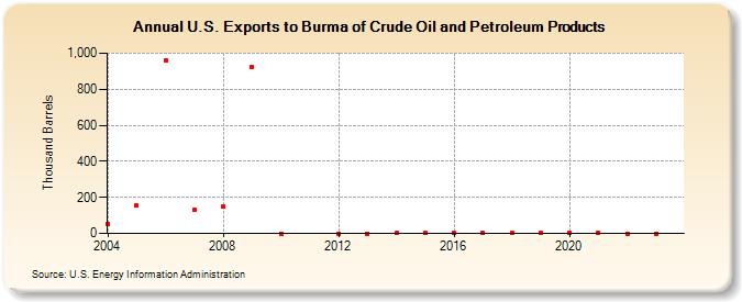 U.S. Exports to Burma of Crude Oil and Petroleum Products (Thousand Barrels)