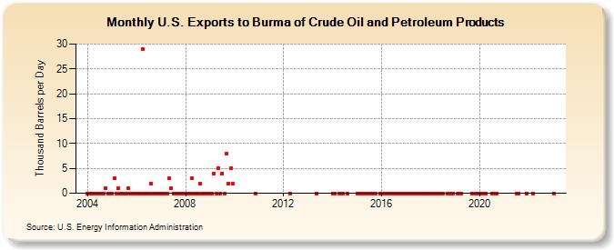 U.S. Exports to Burma of Crude Oil and Petroleum Products (Thousand Barrels per Day)