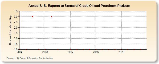 U.S. Exports to Burma of Crude Oil and Petroleum Products (Thousand Barrels per Day)