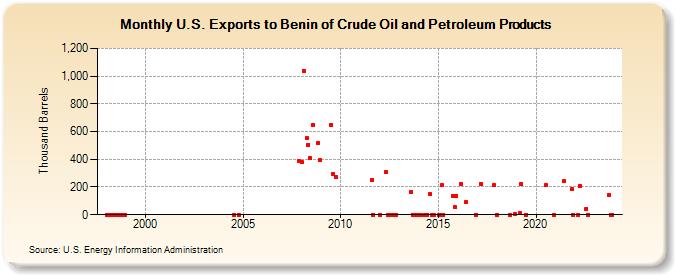 U.S. Exports to Benin of Crude Oil and Petroleum Products (Thousand Barrels)