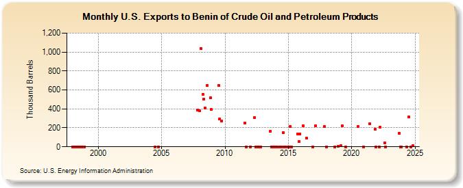 U.S. Exports to Benin of Crude Oil and Petroleum Products (Thousand Barrels)