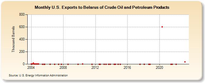 U.S. Exports to Belarus of Crude Oil and Petroleum Products (Thousand Barrels)