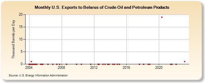 U.S. Exports to Belarus of Crude Oil and Petroleum Products (Thousand Barrels per Day)