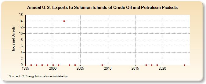 U.S. Exports to Solomon Islands of Crude Oil and Petroleum Products (Thousand Barrels)