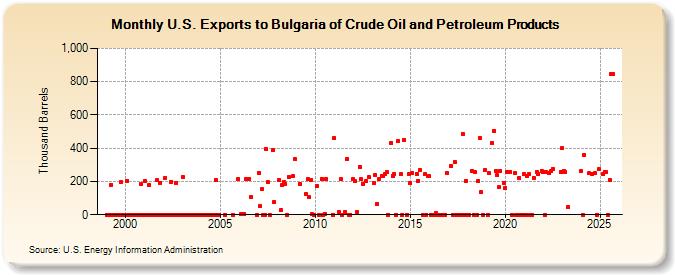 U.S. Exports to Bulgaria of Crude Oil and Petroleum Products (Thousand Barrels)
