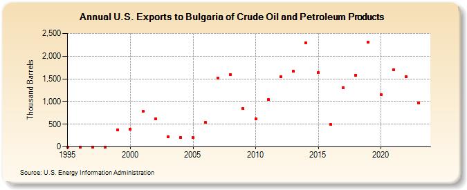 U.S. Exports to Bulgaria of Crude Oil and Petroleum Products (Thousand Barrels)