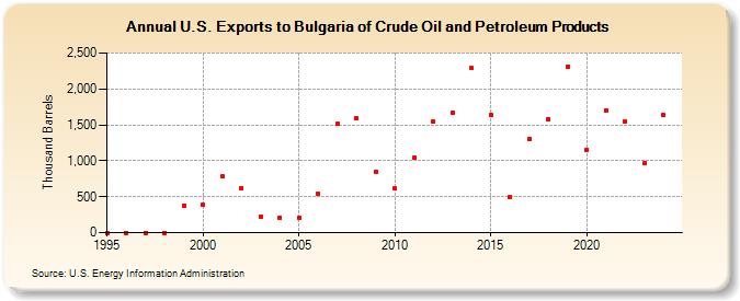 U.S. Exports to Bulgaria of Crude Oil and Petroleum Products (Thousand Barrels)