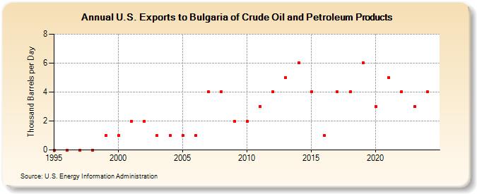 U.S. Exports to Bulgaria of Crude Oil and Petroleum Products (Thousand Barrels per Day)