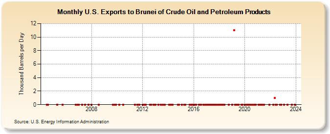 U.S. Exports to Brunei of Crude Oil and Petroleum Products (Thousand Barrels per Day)