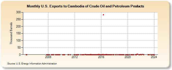 U.S. Exports to Cambodia of Crude Oil and Petroleum Products (Thousand Barrels)