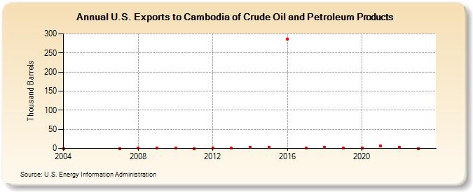 U.S. Exports to Cambodia of Crude Oil and Petroleum Products (Thousand Barrels)