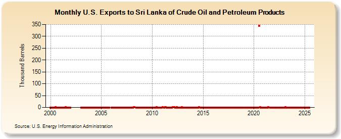 U.S. Exports to Sri Lanka of Crude Oil and Petroleum Products (Thousand Barrels)