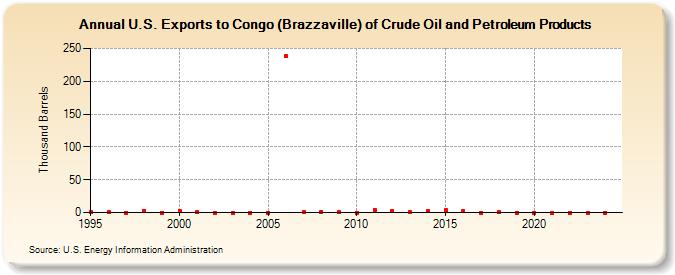 U.S. Exports to Congo (Brazzaville) of Crude Oil and Petroleum Products (Thousand Barrels)