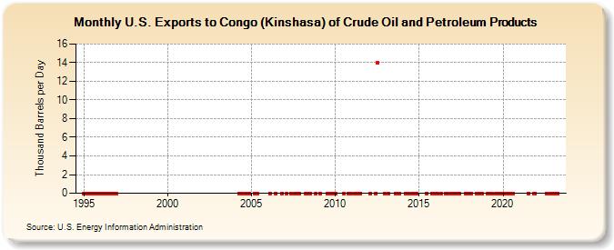 U.S. Exports to Congo (Kinshasa) of Crude Oil and Petroleum Products (Thousand Barrels per Day)