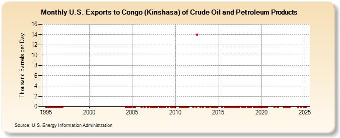 U.S. Exports to Congo (Kinshasa) of Crude Oil and Petroleum Products (Thousand Barrels per Day)