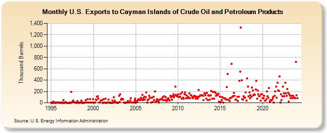 U.S. Exports to Cayman Islands of Crude Oil and Petroleum Products (Thousand Barrels)