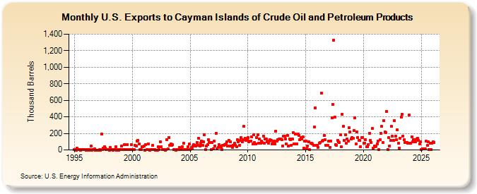 U.S. Exports to Cayman Islands of Crude Oil and Petroleum Products (Thousand Barrels)