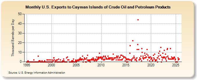 U.S. Exports to Cayman Islands of Crude Oil and Petroleum Products (Thousand Barrels per Day)