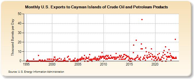 U.S. Exports to Cayman Islands of Crude Oil and Petroleum Products (Thousand Barrels per Day)