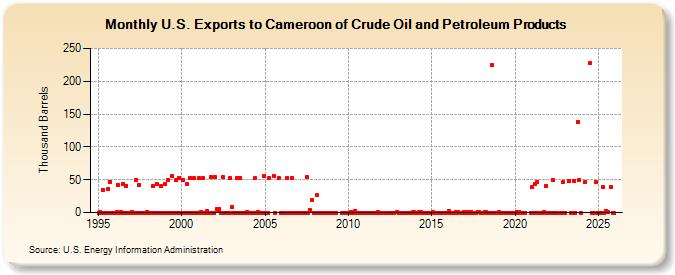 U.S. Exports to Cameroon of Crude Oil and Petroleum Products (Thousand Barrels)