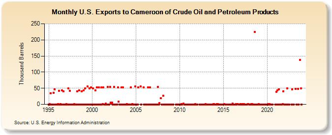 U.S. Exports to Cameroon of Crude Oil and Petroleum Products (Thousand Barrels)