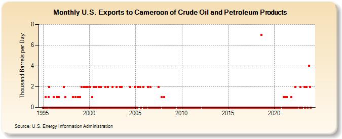 U.S. Exports to Cameroon of Crude Oil and Petroleum Products (Thousand Barrels per Day)
