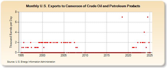 U.S. Exports to Cameroon of Crude Oil and Petroleum Products (Thousand Barrels per Day)