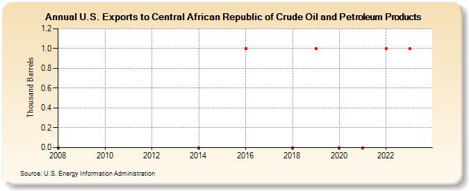 U.S. Exports to Central African Republic of Crude Oil and Petroleum Products (Thousand Barrels)