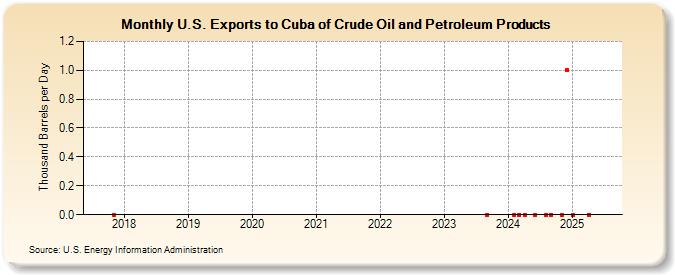 U.S. Exports to Cuba of Crude Oil and Petroleum Products (Thousand Barrels per Day)