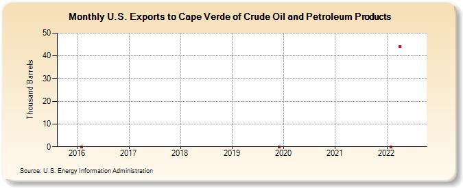 U.S. Exports to Cape Verde of Crude Oil and Petroleum Products (Thousand Barrels)