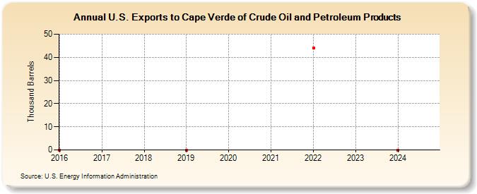 U.S. Exports to Cape Verde of Crude Oil and Petroleum Products (Thousand Barrels)