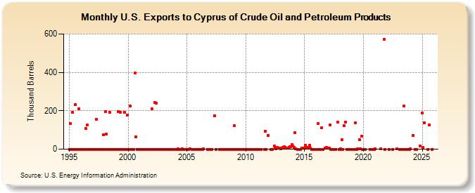 U.S. Exports to Cyprus of Crude Oil and Petroleum Products (Thousand Barrels)