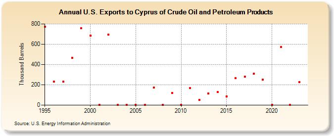 U.S. Exports to Cyprus of Crude Oil and Petroleum Products (Thousand Barrels)