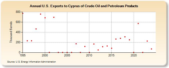 U.S. Exports to Cyprus of Crude Oil and Petroleum Products (Thousand Barrels)