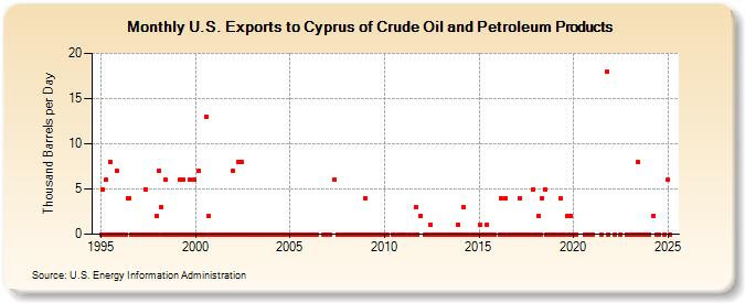 U.S. Exports to Cyprus of Crude Oil and Petroleum Products (Thousand Barrels per Day)