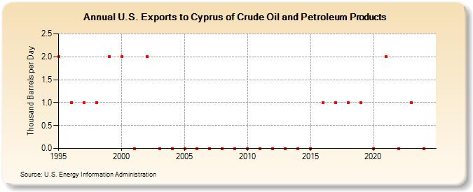 U.S. Exports to Cyprus of Crude Oil and Petroleum Products (Thousand Barrels per Day)