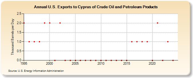 U.S. Exports to Cyprus of Crude Oil and Petroleum Products (Thousand Barrels per Day)