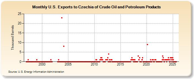 U.S. Exports to Czechia of Crude Oil and Petroleum Products (Thousand Barrels)