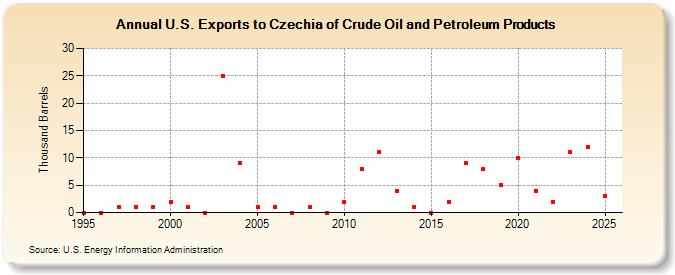 U.S. Exports to Czechia of Crude Oil and Petroleum Products (Thousand Barrels)