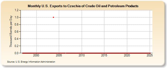 U.S. Exports to Czechia of Crude Oil and Petroleum Products (Thousand Barrels per Day)