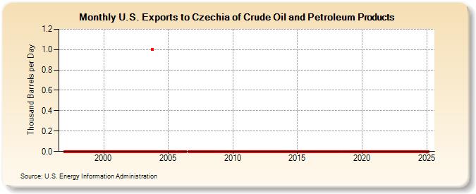 U.S. Exports to Czechia of Crude Oil and Petroleum Products (Thousand Barrels per Day)