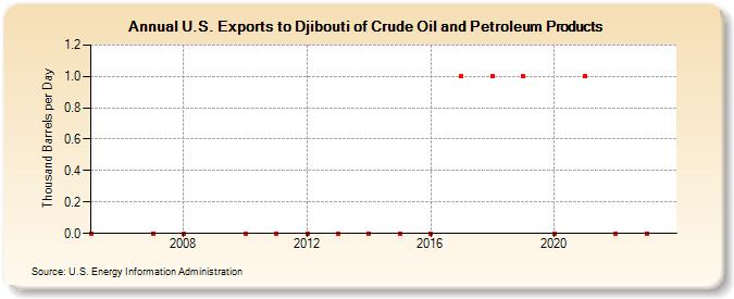 U.S. Exports to Djibouti of Crude Oil and Petroleum Products (Thousand Barrels per Day)