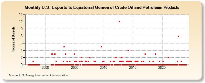 U.S. Exports to Equatorial Guinea of Crude Oil and Petroleum Products (Thousand Barrels)