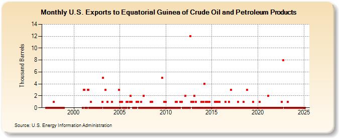 U.S. Exports to Equatorial Guinea of Crude Oil and Petroleum Products (Thousand Barrels)