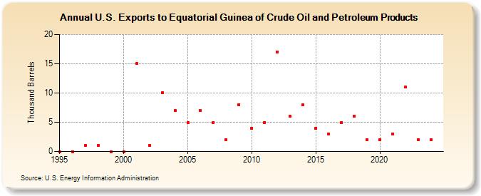 U.S. Exports to Equatorial Guinea of Crude Oil and Petroleum Products (Thousand Barrels)