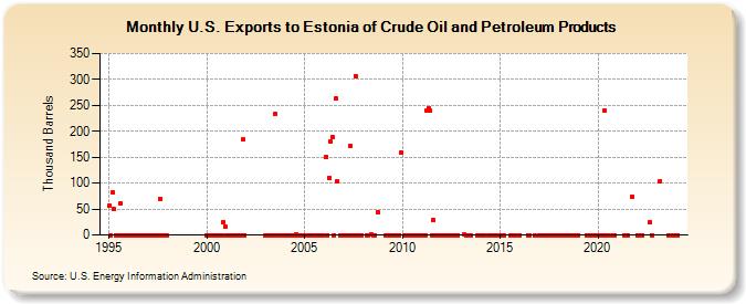 U.S. Exports to Estonia of Crude Oil and Petroleum Products (Thousand Barrels)