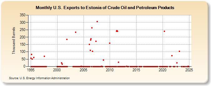 U.S. Exports to Estonia of Crude Oil and Petroleum Products (Thousand Barrels)