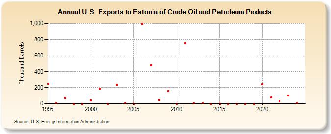 U.S. Exports to Estonia of Crude Oil and Petroleum Products (Thousand Barrels)