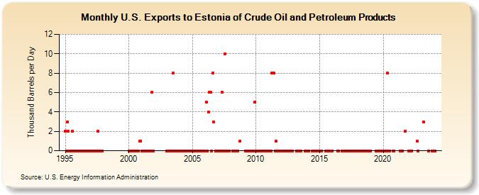 U.S. Exports to Estonia of Crude Oil and Petroleum Products (Thousand Barrels per Day)